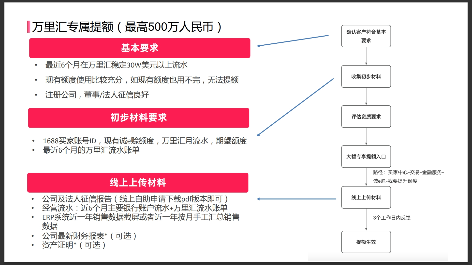 万里汇（WorldFirst）账户使用教程