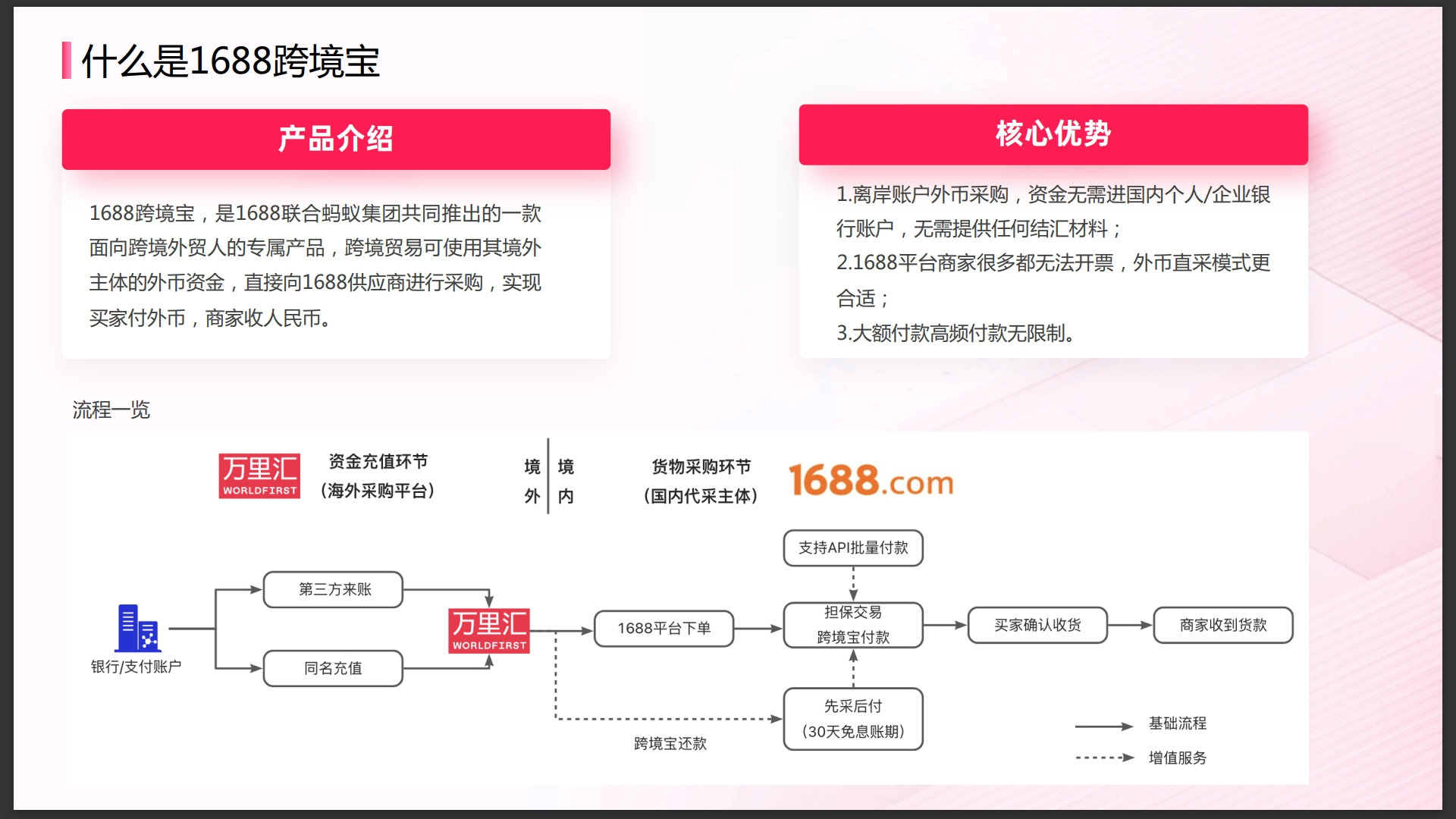 万里汇（WorldFirst）账户使用教程