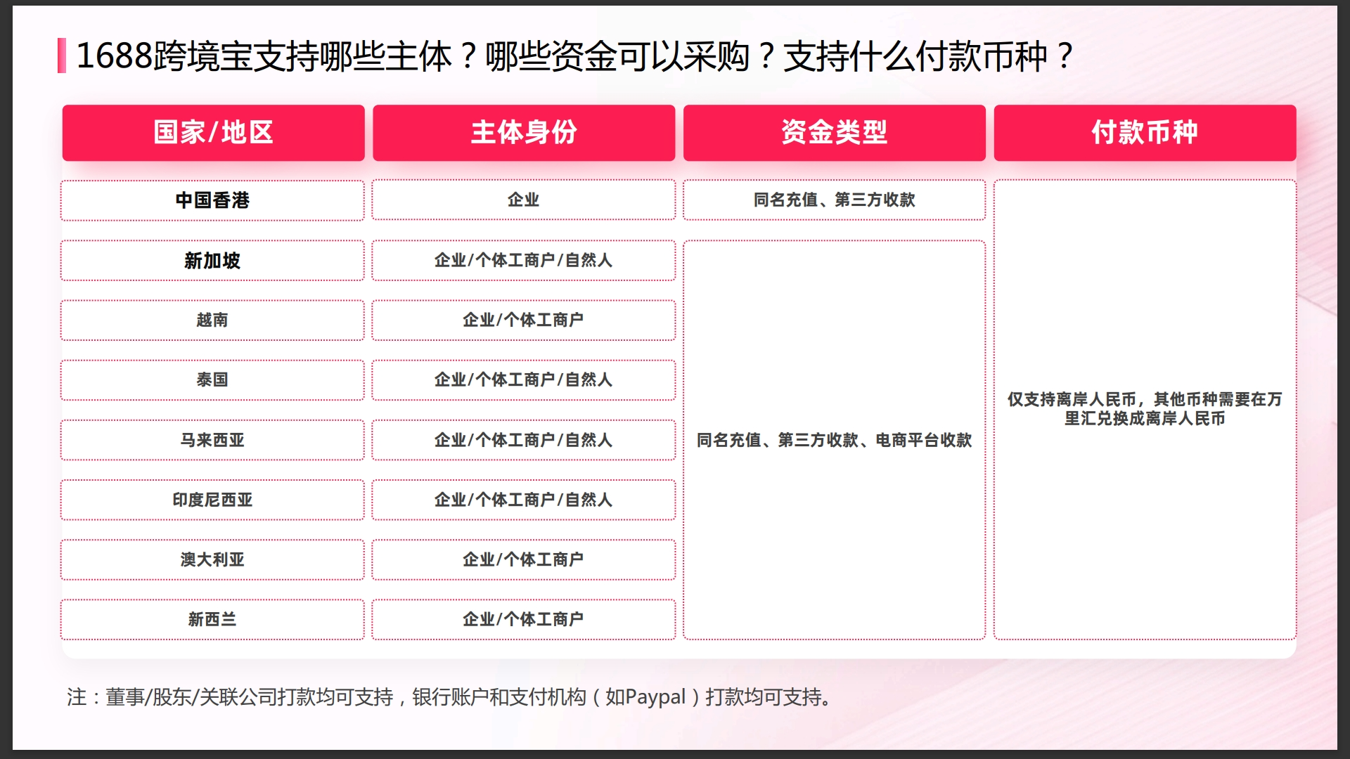 万里汇（WorldFirst）账户使用教程